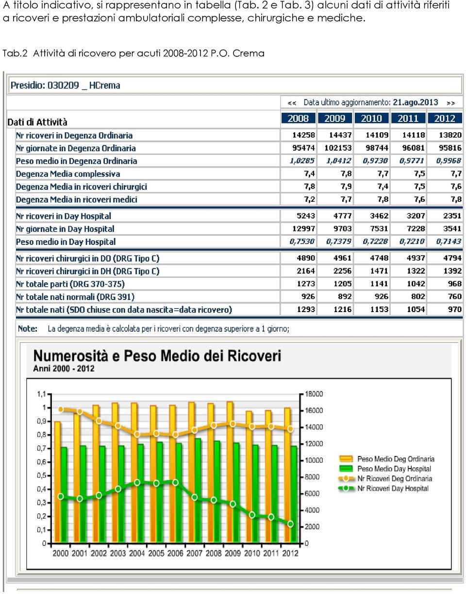 3) alcuni dati di attività riferiti a ricoveri e