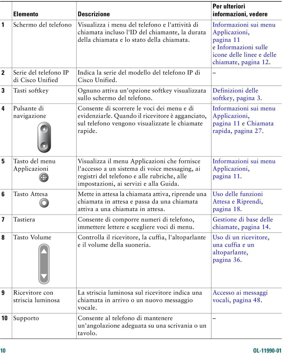 4 Pulsante di navigazione Consente di scorrere le voci dei menu e di evidenziarle. Quando il ricevitore è agganciato, sul telefono vengono visualizzate le chiamate rapide.