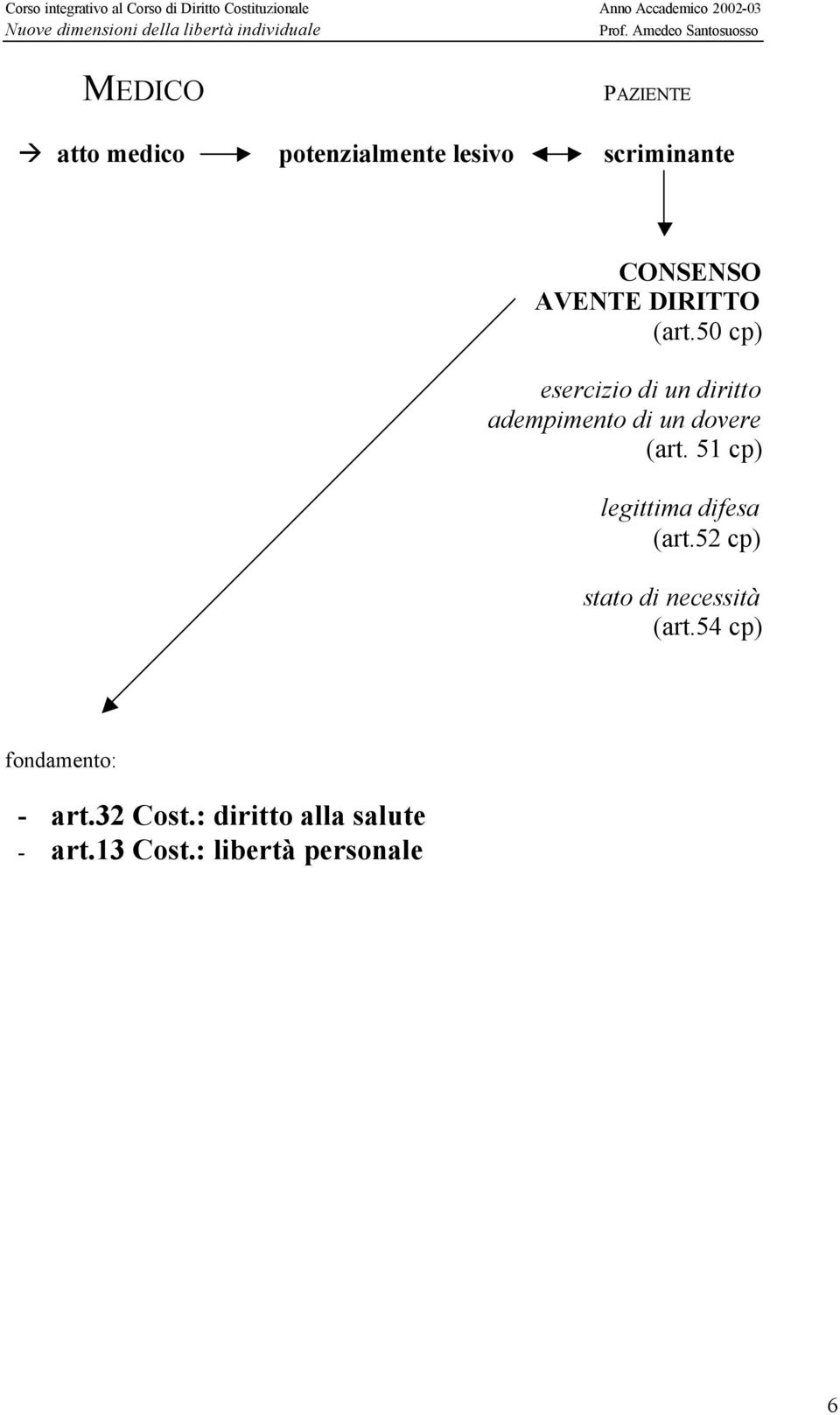 50 cp) esercizio di un diritto adempimento di un dovere (art.