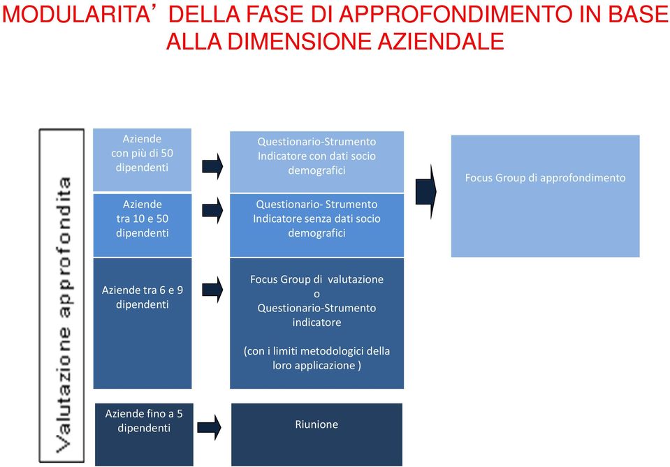 senza dati socio demografici Focus Group di approfondimento Aziende tra 6 e 9 dipendenti Focus Group di valutazione o