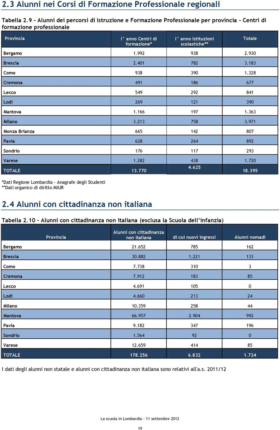 Bergamo 1.992 938 2.930 Brescia 2.401 782 3.183 Como 938 390 1.328 Cremona 491 186 677 Lecco 549 292 841 Lodi 269 121 390 Mantova 1.166 197 1.363 Milano 3.213 758 3.