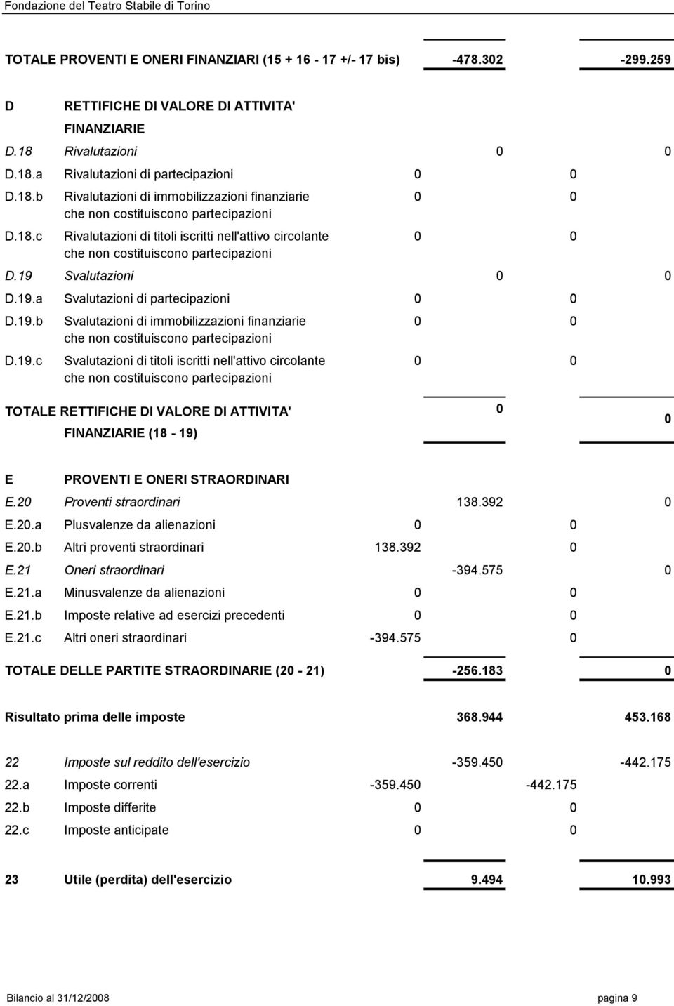 19 Svalutazioni 0 0 D.19.a Svalutazioni di partecipazioni 0 0 D.19.b Svalutazioni di immobilizzazioni finanziarie 0 0 che non costituiscono partecipazioni D.19.c Svalutazioni di titoli iscritti nell'attivo circolante 0 0 che non costituiscono partecipazioni TOTALE RETTIFICHE DI VALORE DI ATTIVITA' 0 FINANZIARIE (18-19) 0 E PROVENTI E ONERI STRAORDINARI E.