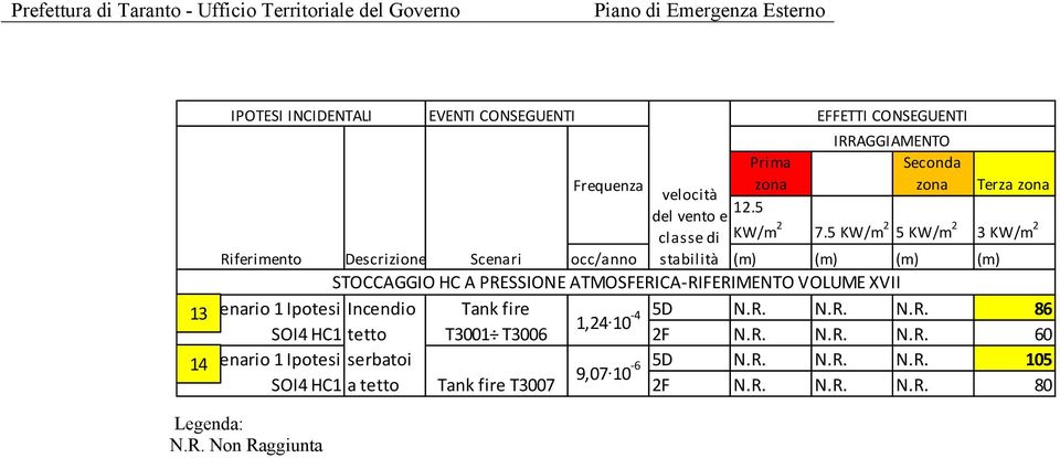 ATMOSFERICA RIFERIMENTO VOLUME XVII 13Scenario 1 Ipotesi Incendio Tank fire 5D N.R. N.R. N.R. 86 1,24 10 4 SOI4 HC1 tetto T3001 T3006 2F N.