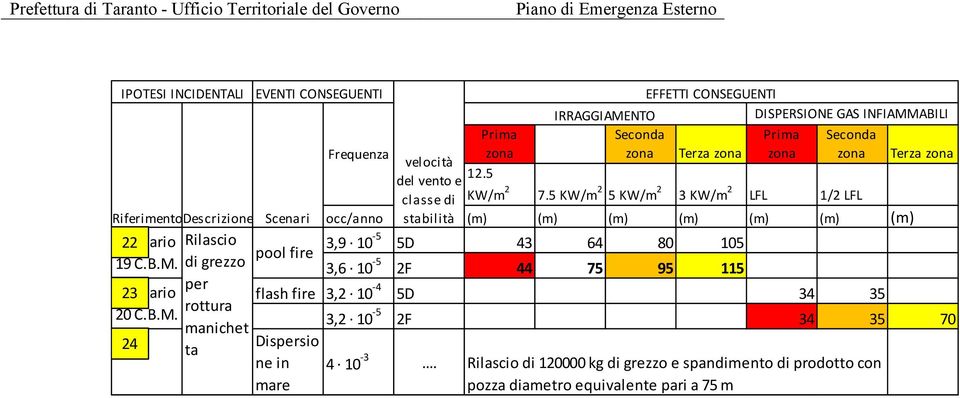 di grezzo 3,6 10 5 2F 44 75 95 115 per Scenario 23 flash fire 3,2 10 4 5D 34 35 rottura 20 C.B.M.