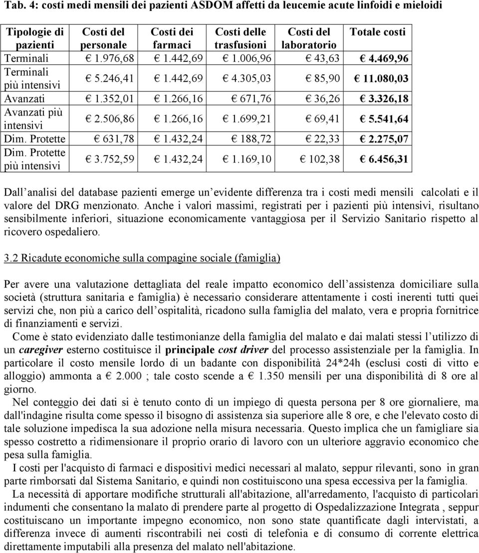 326,18 Avanzati più intensivi 2.506,86 1.266,16 1.699,21 69,41 5.541,64 Dim. Protette 631,78 1.432,24 188,72 22,33 2.275,07 Dim. Protette più intensivi 3.752,59 1.432,24 1.169,10 102,38 6.