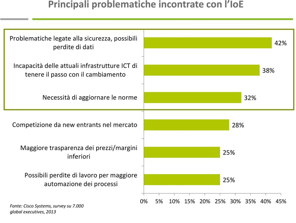 new entrants nel mercato 28% Maggiore trasparenza dei prezzi/margini inferiori Possibili perdite di lavoro per maggiore