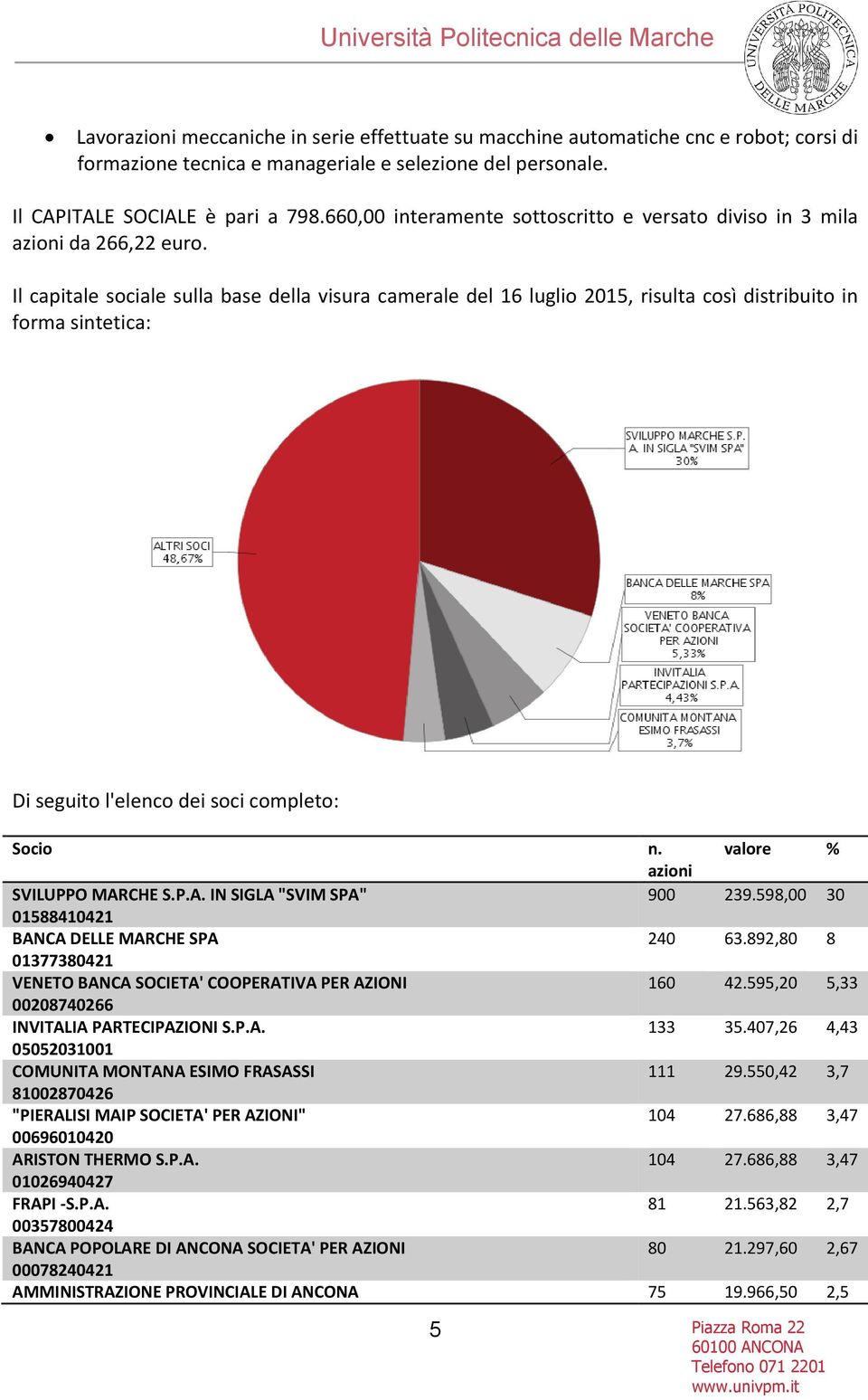 Il capitale sociale sulla base della visura camerale del 16 luglio 2015, risulta così distribuito in forma sintetica: Di seguito l'elenco dei soci completo: Socio n. valore % azioni SVILUPPO MARCHE S.