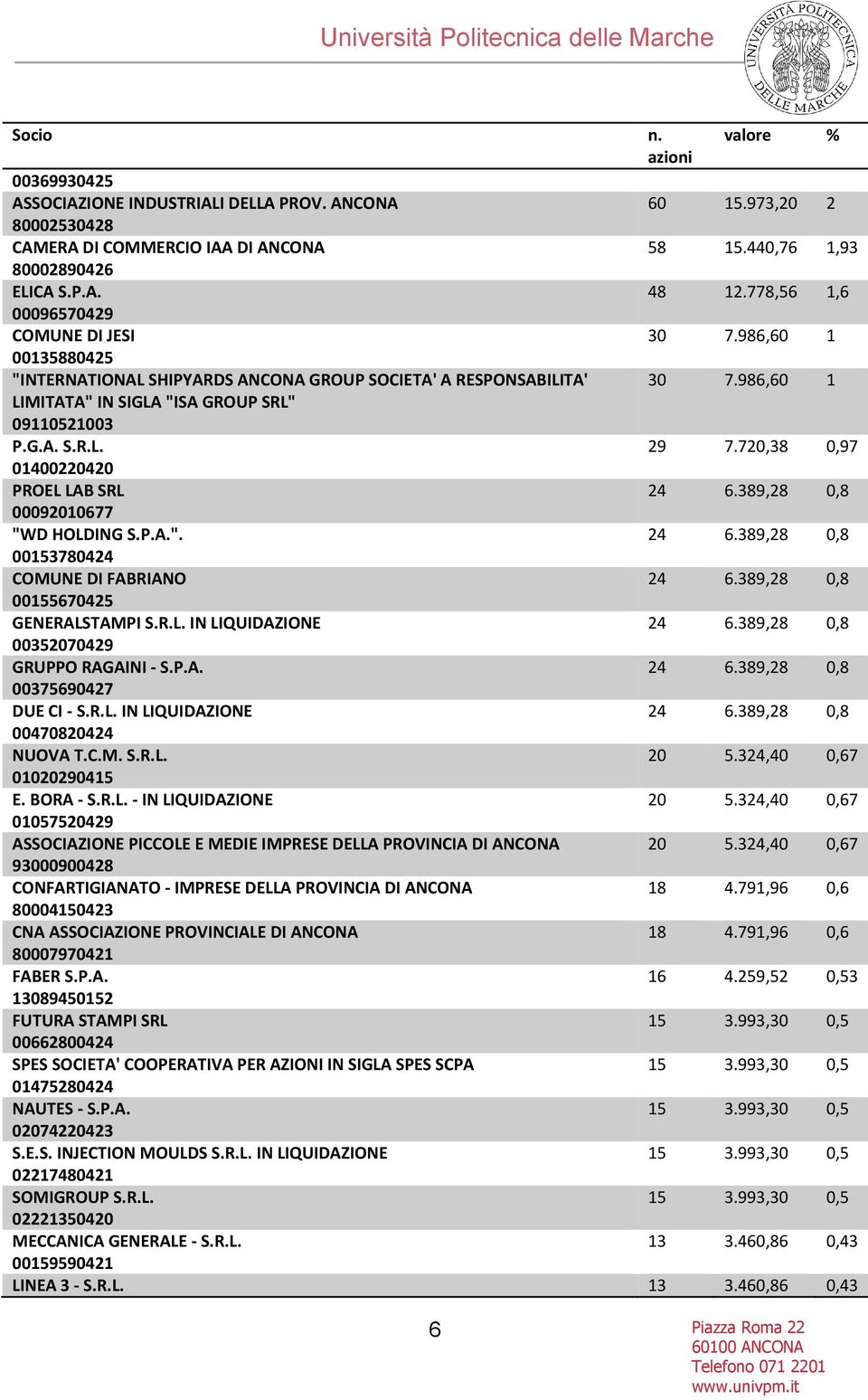 720,38 0,97 01400220420 PROEL LAB SRL 24 6.389,28 0,8 00092010677 "WD HOLDING S.P.A.". 24 6.389,28 0,8 00153780424 COMUNE DI FABRIANO 24 6.389,28 0,8 00155670425 GENERALSTAMPI S.R.L. IN LIQUIDAZIONE 24 6.