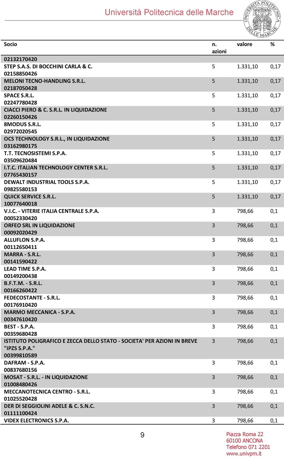 R.L. 10077640018 V.I.C. - VITERIE ITALIA CENTRALE S.P.A. 00052330420 ORFEO SRL IN LIQUIDAZIONE 00092020429 ALLUFLON S.P.A. 00112650411 MARRA - S.R.L. 00141590422 LEAD TIME S.P.A. 00149200438 B.F.T.M. - S.R.L. 00166260422 FEDECOSTANTE - S.
