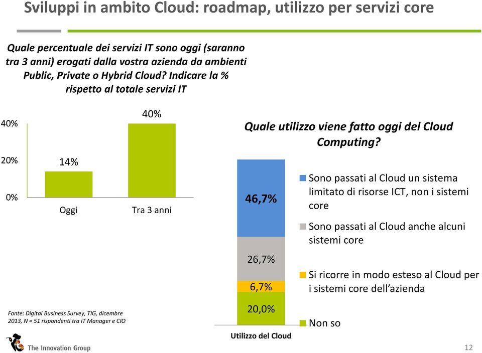 Indicare la % rispetto al totale servizi IT 40% 20% 0% 14% Oggi Fonte: DigitalBusiness Survey, TIG, dicembre 2013, N = 51 rispondenti tra IT Manager e CIO 40% Tra 3