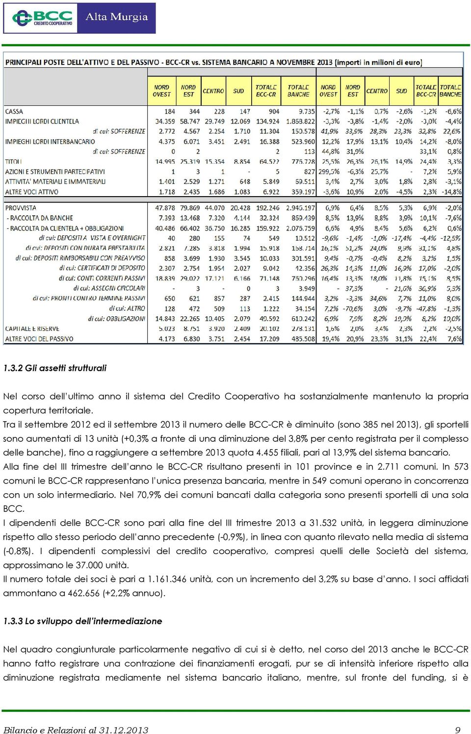 registrata per il complesso delle banche), fino a raggiungere a settembre 2013 quota 4.455 filiali, pari al 13,9% del sistema bancario.