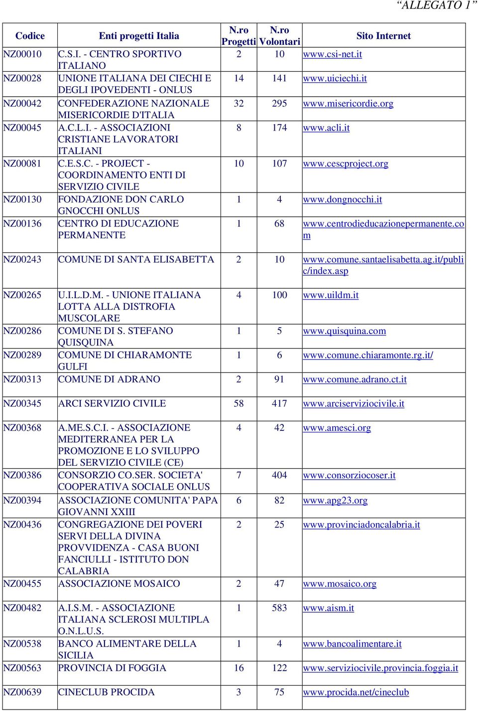 ro N.ro Sito Internet Progetti Volontari 2 10 www.csi-net.it 14 141 www.uiciechi.it 32 295 www.misericordie.org 8 174 www.acli.it 10 107 www.cescproject.org 1 4 www.dongnocchi.it 1 68 www.