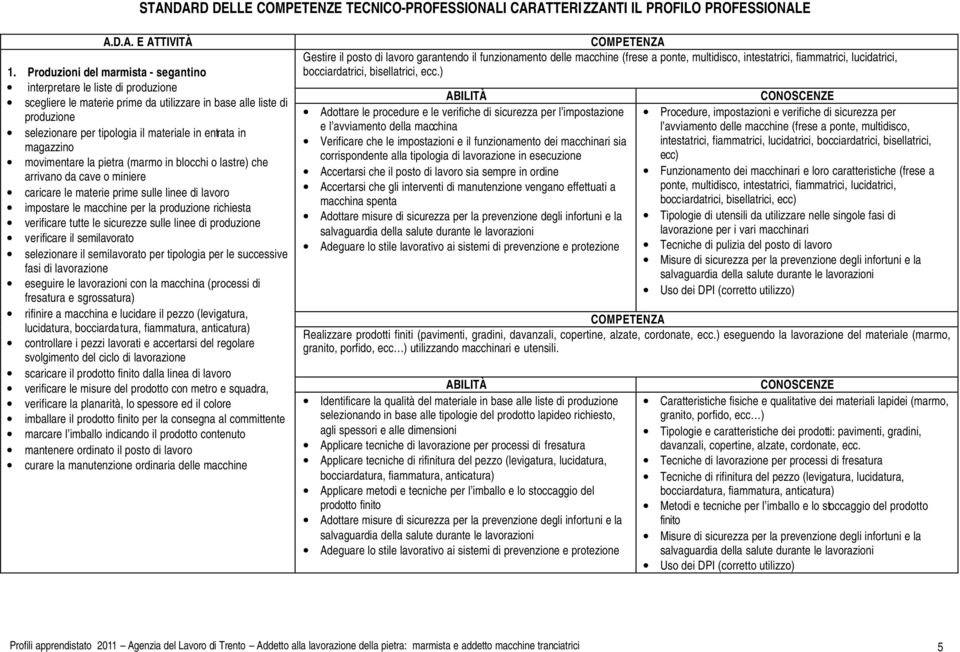 magazzino movimentare la pietra (marmo in blocchi o lastre) che arrivano da cave o miniere caricare le materie prime sulle linee di lavoro impostare le macchine per la produzione richiesta verificare