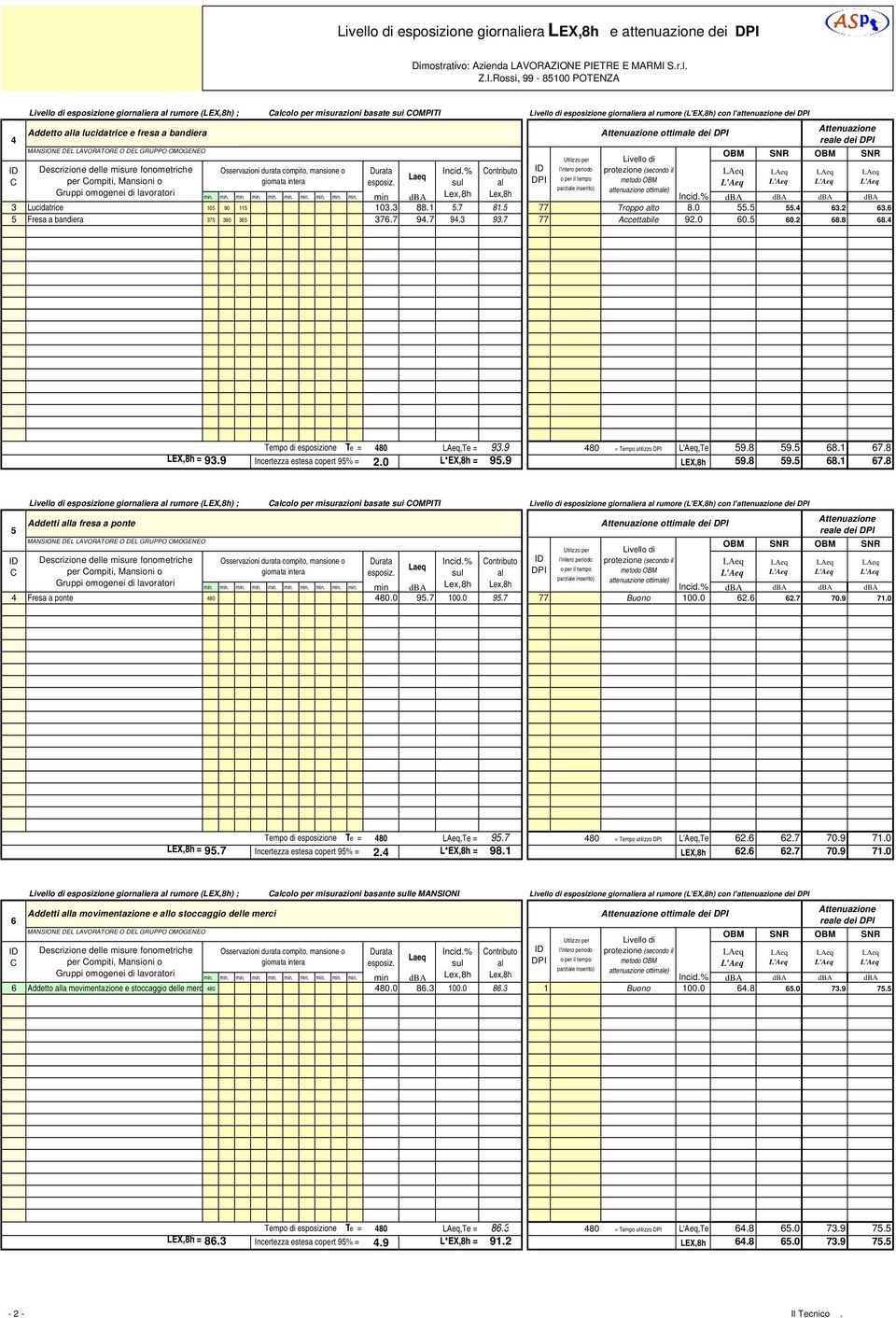 SNR OBM SNR Livello di Utilizzo per Descrizione delle misure fonometriche Osservazioni durata compito, mansione o Durata Incid.