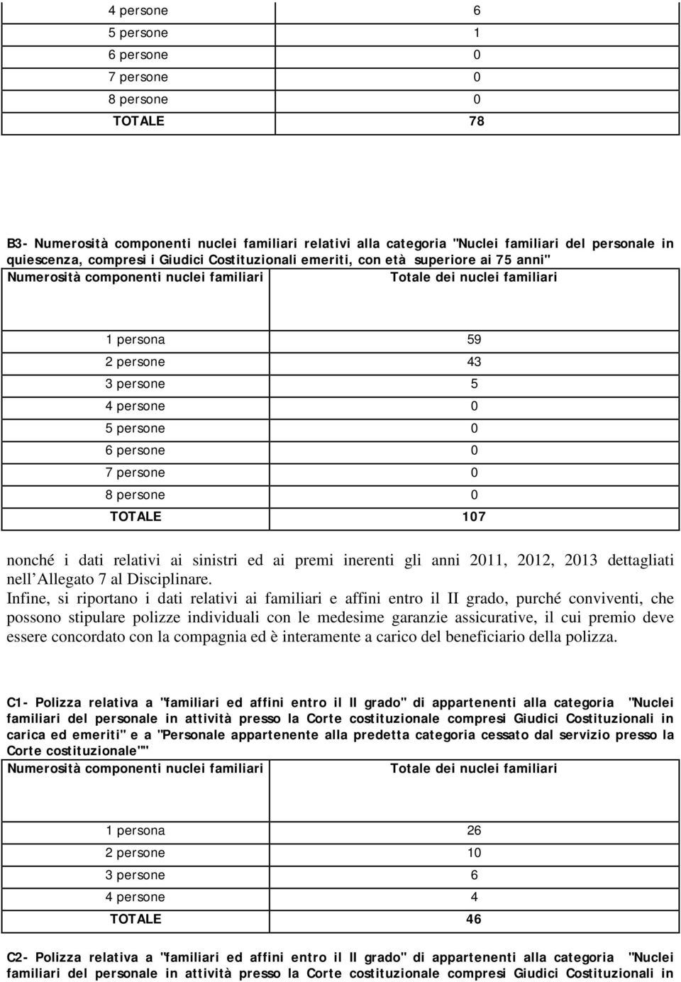 persone 0 7 persone 0 8 persone 0 TOTALE 107 nonché i dati relativi ai sinistri ed ai premi inerenti gli anni 2011, 2012, 2013 dettagliati nell Allegato 7 al Disciplinare.