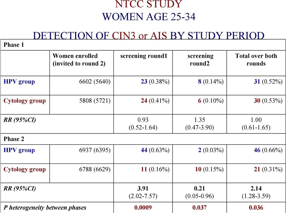 53%) RR (95%CI) 0.93 (0.52-1.64) Phase 2 1.35 (0.47-3.90) 1.00 (0.61-1.65) HPV group 6937 (6395) 44 (0.63%) 2 (0.03%) 46 (0.