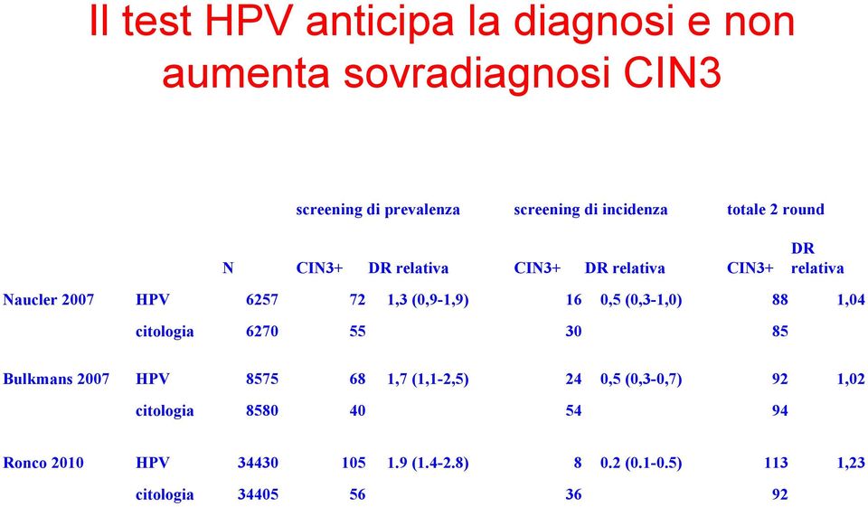 0,5 (0,3-1,0) 88 1,04 citologia 6270 55 30 85 Bulkmans 2007 HPV 8575 68 1,7 (1,1-2,5) 24 0,5 (0,3-0,7) 92 1,02