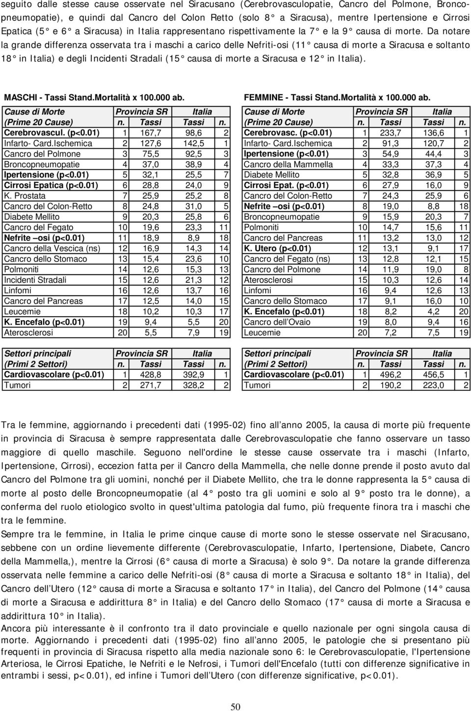 Da notare la grande differenza osservata tra i maschi a carico delle Nefriti-osi (11 causa di morte a Siracusa e soltanto 18 in Italia) e degli Incidenti Stradali (15 causa di morte a Siracusa e 12