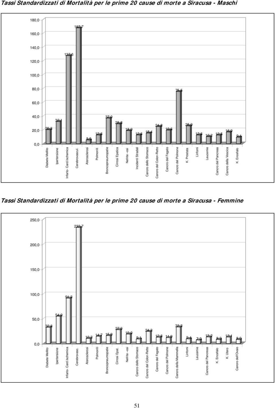 Aterosclerosi Polmoniti Broncopneumopatie Cirrosi Epatica Nefrite osi Incidenti Stradali Cancro dello Stomaco Cancro del Colon-Retto Cancro del Fegato Cancro del Polmone K.