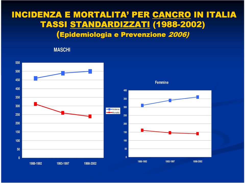 350 400 350 Femmine 300 250 200 150 100 50 Incidenza M ortalità 300