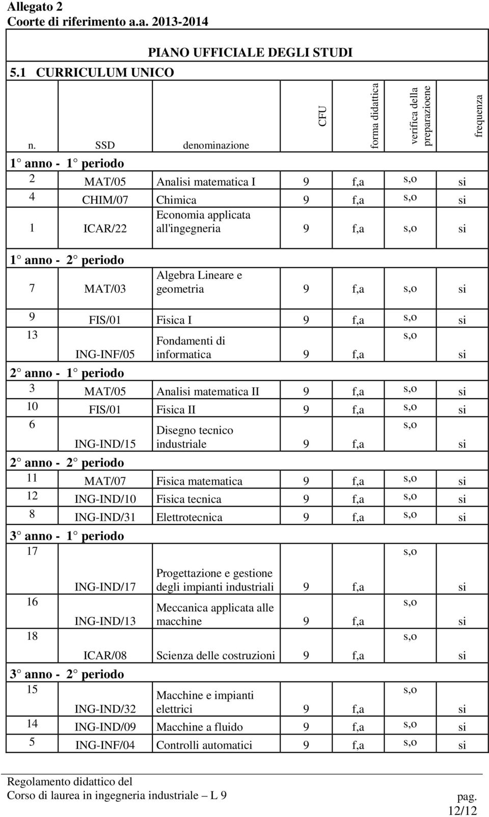 applicata 1 ICAR/22 all'ingegneria 9 f,a s,o si frequenza 1 anno - 2 periodo 7 MAT/03 Algebra Lineare e geometria 9 f,a s,o si 9 FIS/01 Fisica I 9 f,a s,o si 13 Fondamenti di s,o ING-INF/05