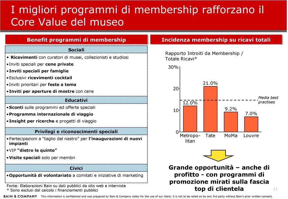 programmi ed offerte speciali Programma internazionale di viaggio Insight per ricerche e progetti di viaggio Rapporto Introiti da Membership / Totale Ricavi* 30% 20 10 12.0% 21.0% 9.2% 7.