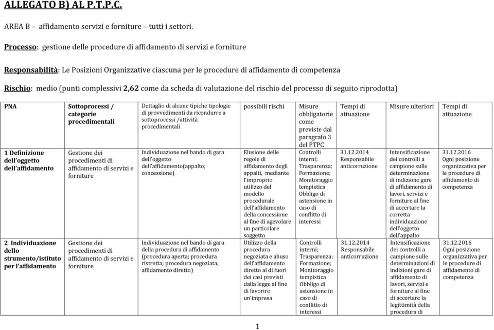 come da scheda di valutazione del rischio del processo di seguito riprodotta) PNA Sottoprocessi / categorie procedimentali 1 Definizione dell oggetto dell affidamento 2 Individuazione dello