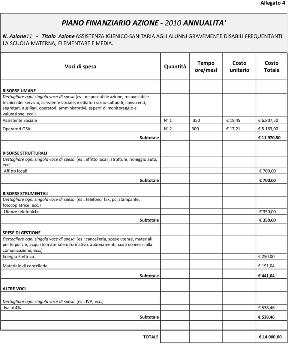 : responsabile azione, responsabile tecnico del servizio, assistente sociale, mediatori socio-culturali, consulenti, segretari, ausiliari, operatori, amministrativi, esperti di monitoraggio e