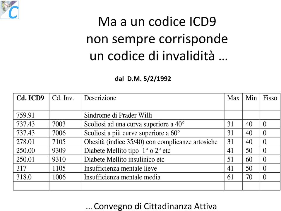 43 7006 Scoliosi a più curve superiore a 60 31 40 0 278.01 7105 Obesità (indice 35/40) con complicanze artosiche 31 40 0 250.