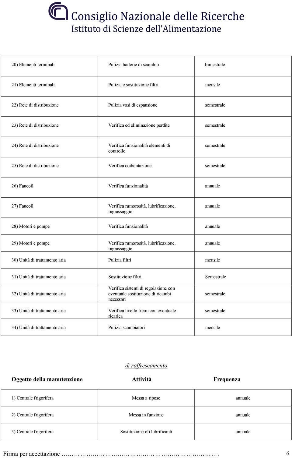 rumorosità, lubrificazione, ingrassaggio 28) Motori e pompe Verifica funzionalità 29) Motori e pompe Verifica rumorosità, lubrificazione, ingrassaggio 30) Unità di trattamento aria Pulizia filtri