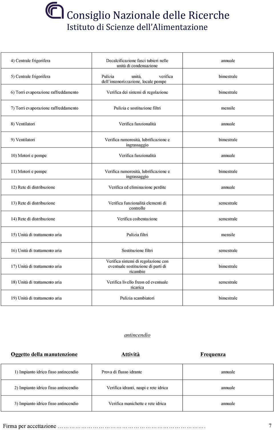 lubrificazione e ingrassaggio 10) Motori e pompe Verifica funzionalità 11) Motori e pompe Verifica rumorosità, lubrificazione e ingrassaggio 12) Rete di distribuzione Verifica ed eliminazione perdite