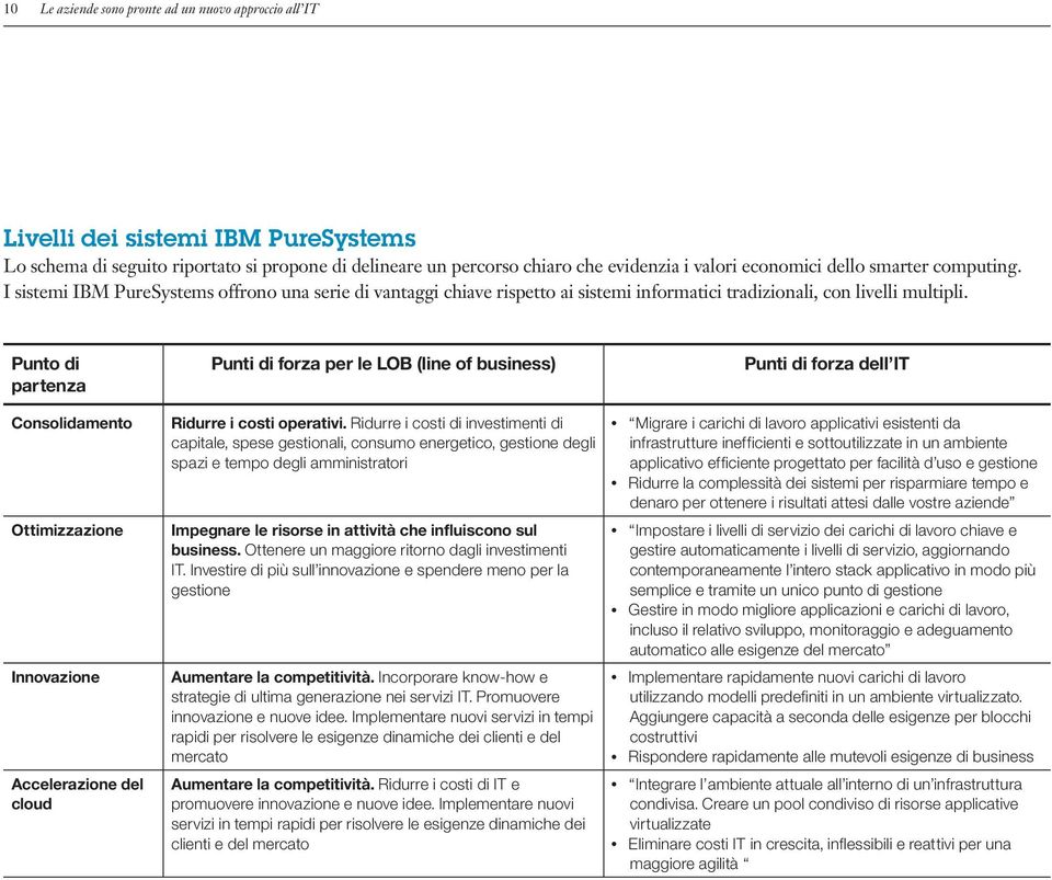 Punto di partenza Consolidamento Ottimizzazione Innovazione Accelerazione del cloud Punti di forza per le LOB (line of business) Ridurre i costi operativi.