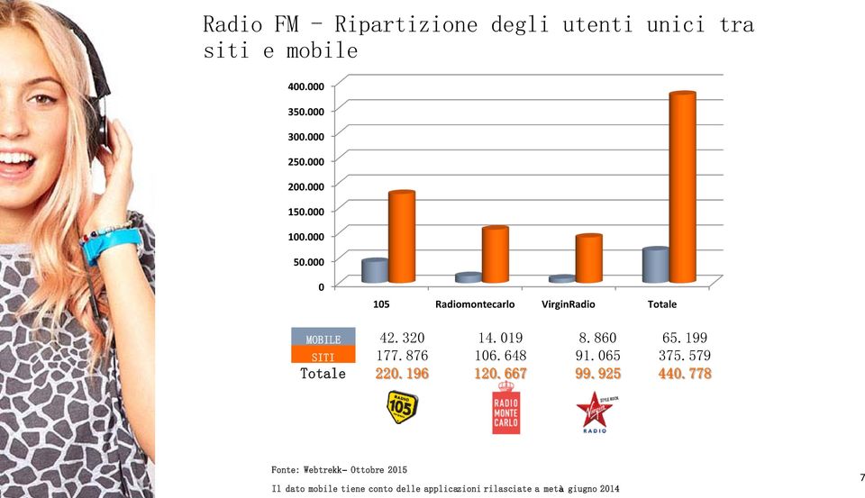 019 8.860 65.199 SITI 177.876 106.648 91.065 375.579 Totale 220.196 120.667 99.925 440.