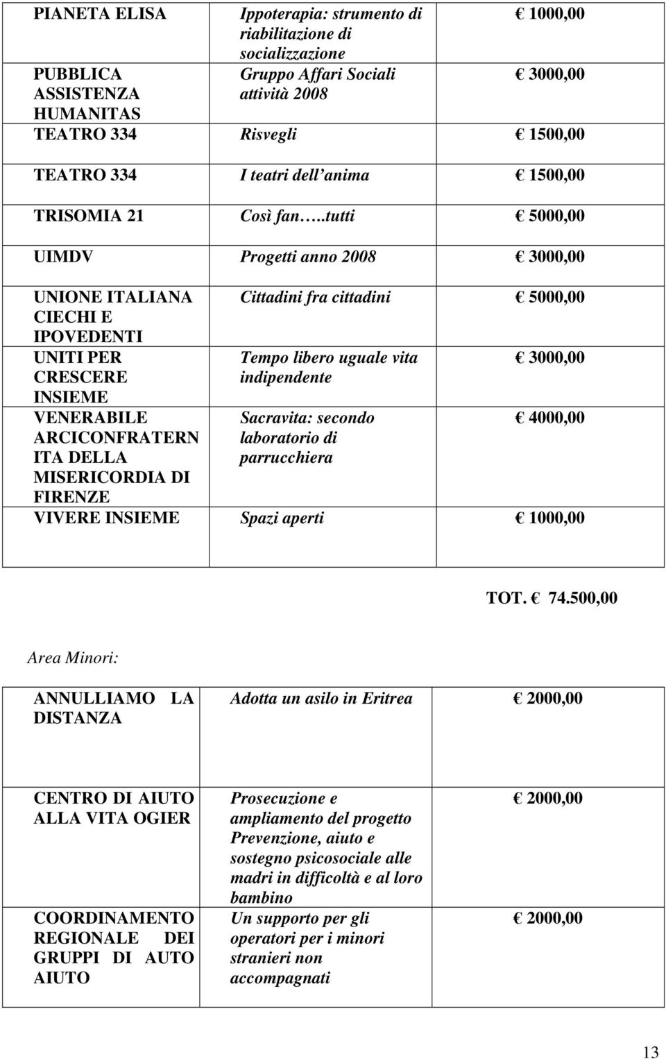 .tutti 5000,00 UIMDV Progetti anno 2008 3000,00 UNIONE ITALIANA CIECHI E IPOVEDENTI UNITI PER CRESCERE INSIEME ARCICONFRATERN ITA DELLA MISERICORDIA DI Cittadini fra cittadini 5000,00 Tempo libero