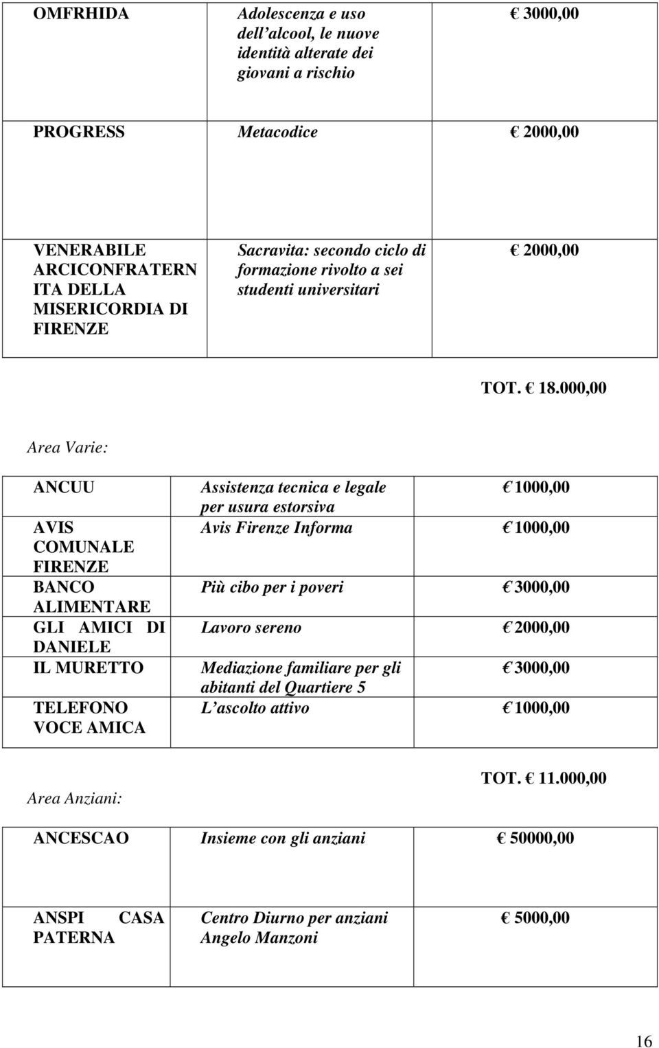 000,00 Area Varie: ANCUU AVIS COMUNALE BANCO ALIMENTARE GLI AMICI DI DANIELE IL MURETTO TELEFONO VOCE AMICA Assistenza tecnica e legale 1000,00 per usura estorsiva Avis Firenze