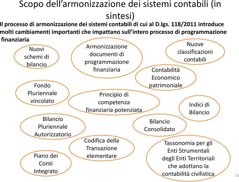 Pluriennale Autorizzatorio Piano dei Conti Integrato Armonizzazione documenti di programmazione finanziaria Principio di competenza finanziaria potenziata Codifica della