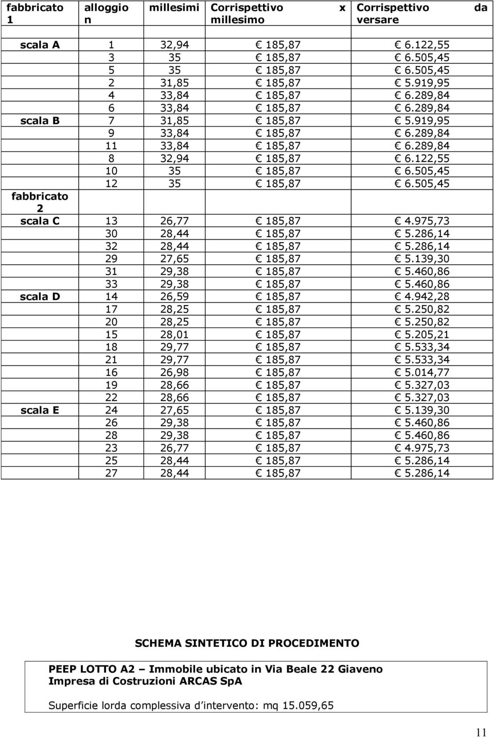 505,45 fabbricato 2 scala C 13 26,77 185,87 4.975,73 30 28,44 185,87 5.286,14 32 28,44 185,87 5.286,14 29 27,65 185,87 5.139,30 31 29,38 185,87 5.460,86 33 29,38 185,87 5.