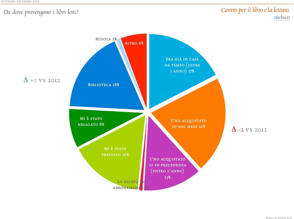 17% Mi è stato regalato 8% L ho acquistato io nel mese 21% Δ -2 vs 2012 Mi è stato