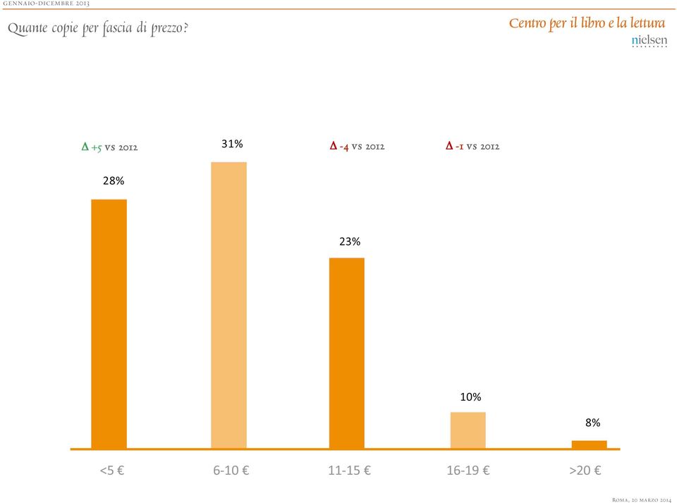 Δ +5 vs 2012 Δ -4 vs 2012 Δ -1 vs