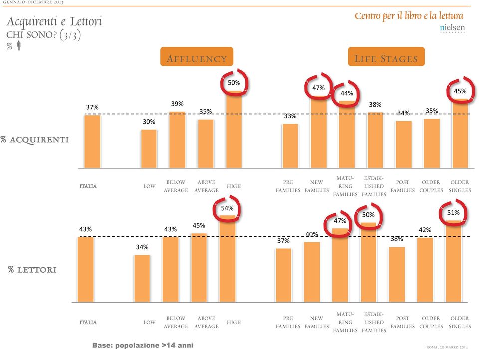 AVERAGE HIGH PRE FAMILIES NEW FAMILIES MATU- RING FAMILIES ESTABI- LISHED FAMILIES POST FAMILIES OLDER COUPLES OLDER SINGLES 43%$ 34%$ 43%$