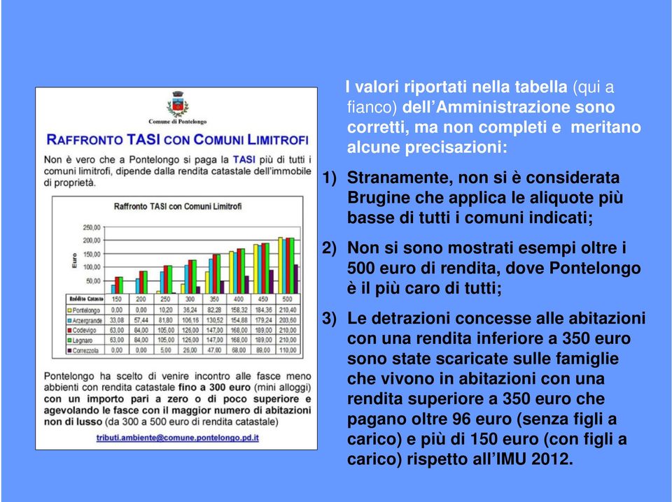 Pontelongo è il più caro di tutti; 3) Le detrazioni concesse alle abitazioni con una rendita inferiore a 350 euro sono state scaricate sulle famiglie che