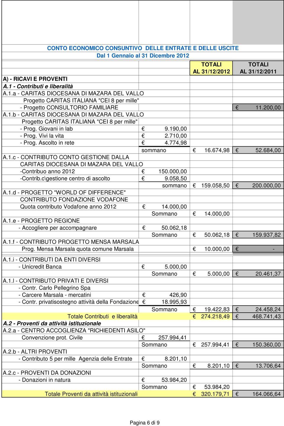 674,98 52.684,00 A.1.c CONTRIBUTO CONTO GESTIONE DALLA CARITAS DIOCESANA DI MAZARA DEL VALLO Contribuo anno 2012 150.000,00 Contrib.c\gestione centro di ascolto 9.058,50 A.1.d PROGETTO "WORLD OF DIFFERENCE" CONTRIBUTO FONDAZIONE VODAFONE Quota contributo Vodafone anno 2012 14.