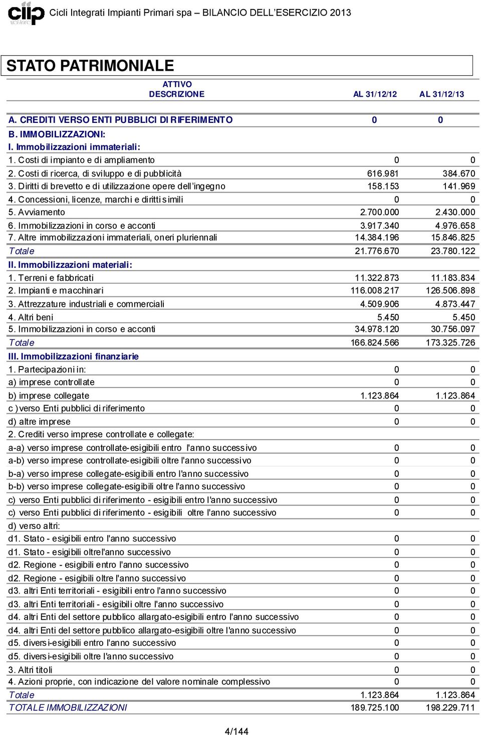 Concessioni, licenze, marchi e diritti simili 0 0 5. Avviamento 2.700.000 2.430.000 6. Immobilizzazioni in corso e acconti 3.917.340 4.976.658 7.