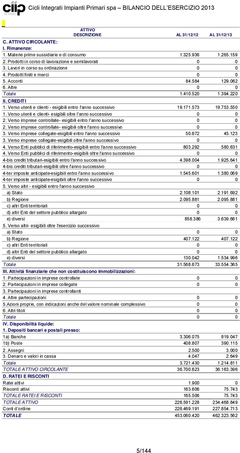 Verso utenti e clienti - esigibili entro l'anno successivo 19.171.573 19.753.550 1. Verso utenti e clienti- esigibili oltre l'anno successivo 0 0 2.