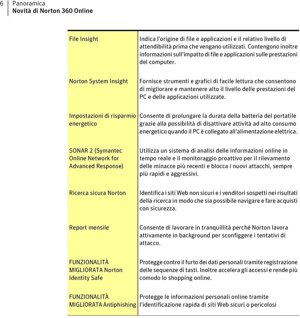 Norton System Insight Fornisce strumenti e grafici di facile lettura che consentono di migliorare e mantenere alto il livello delle prestazioni del PC e delle applicazioni utilizzate.
