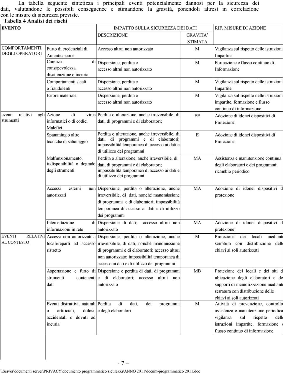 MISURE DI AZIONE COMPORTAMENTI DEGLI OPERATORI eventi relativi agli strumenti Furto di credenziali di Autenticazione Carenza di consapevolezza, disattenzione o incuria Comportamenti sleali o