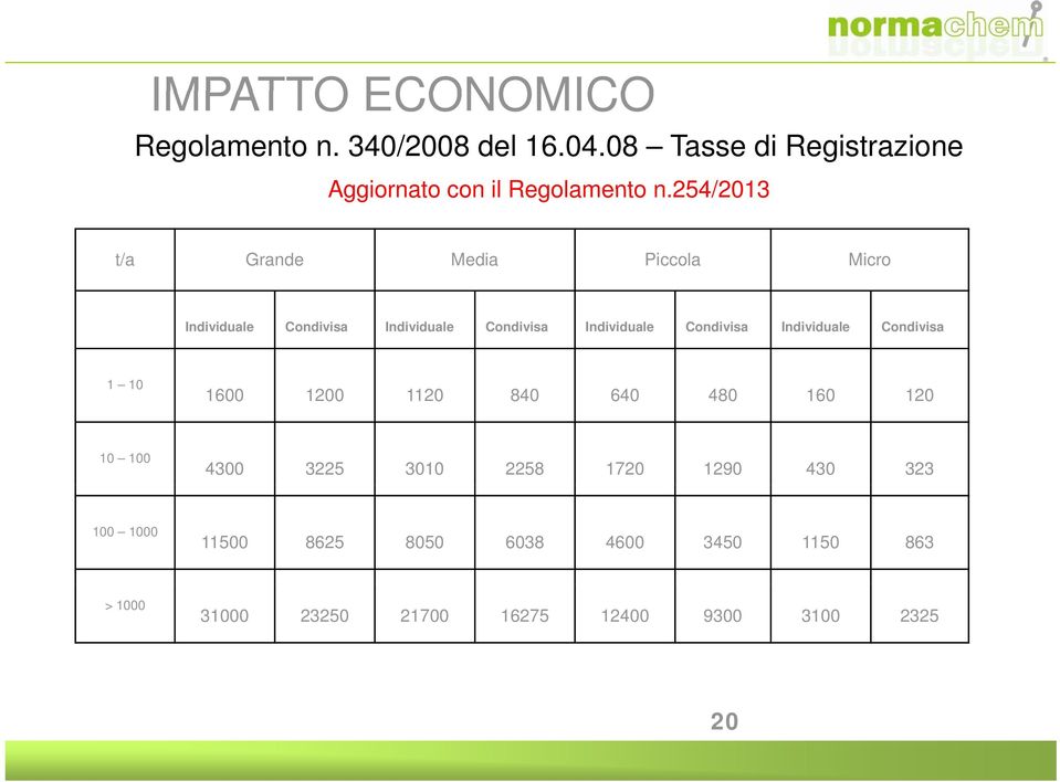 254/2013 t/a Grande Media Piccola Micro Individuale Condivisa Individuale Condivisa Individuale Condivisa