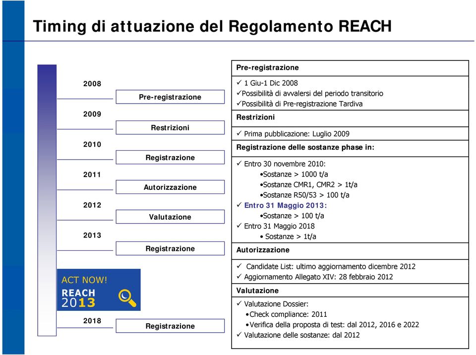 phase in: Entro 30 novembre 2010: Sostanze > 1000 t/a Sostanze CMR1, CMR2 > 1t/a Sostanze R50/53 > 100 t/a Entro 31 Maggio 2013: Sostanze > 100 t/a Entro 31 Maggio 2018 Sostanze > 1t/a Autorizzazione