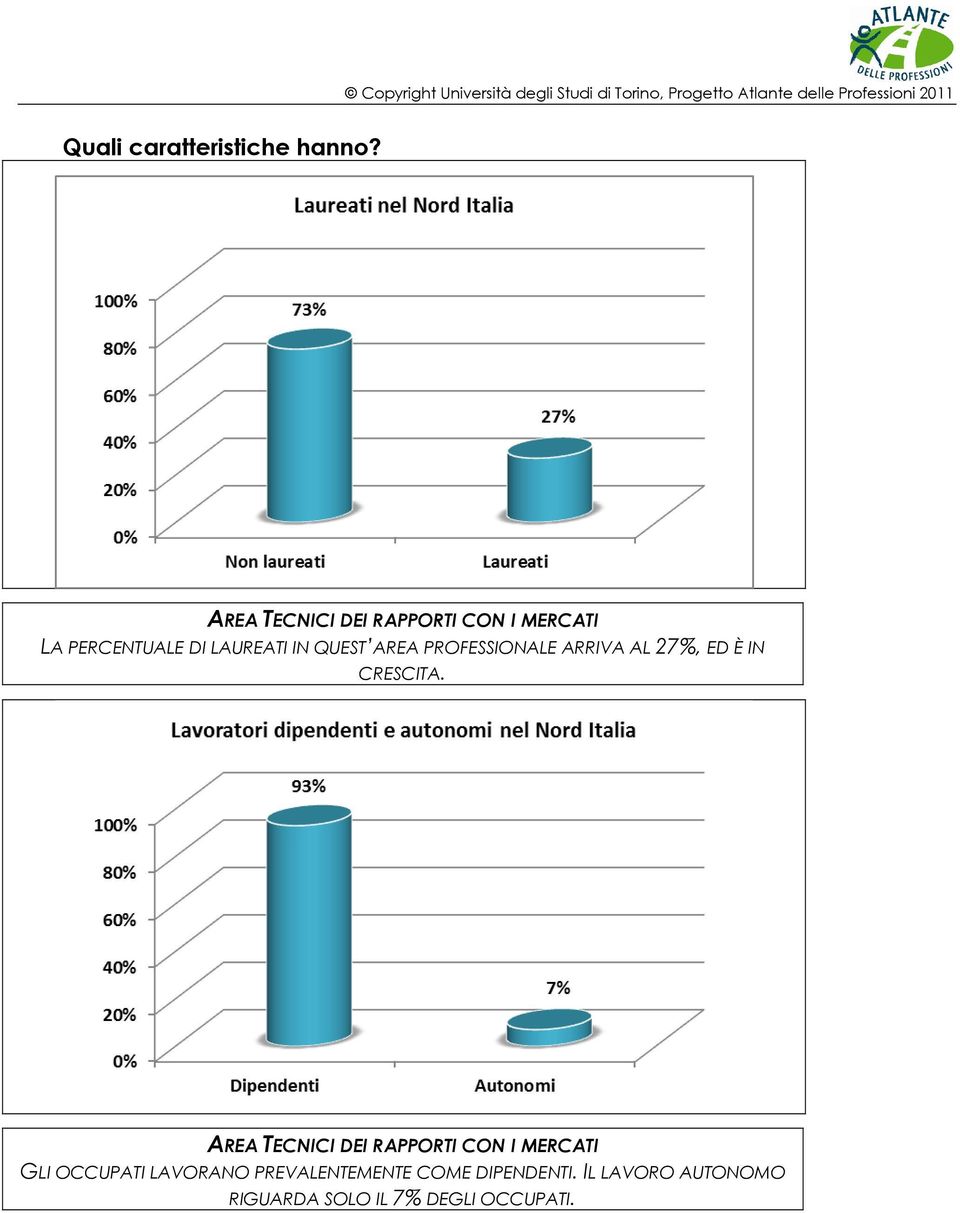 AREA PROFESSIONALE ARRIVA AL 27%, ED È IN CRESCITA.