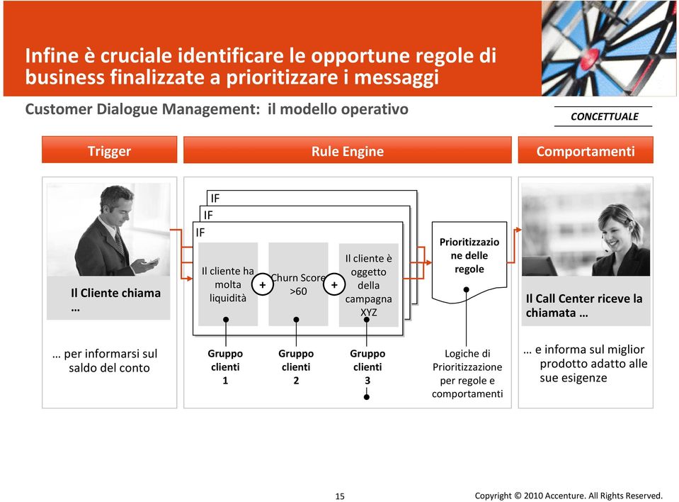 . Il cliente ha molta liquidità Churn Score + + >60 Il cliente è oggetto della campagna XYZ Prioritizzazio ne delle regole Il Call Center riceve